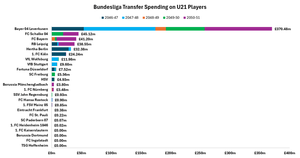 Football Manager 2026 – Just how bad is the AI at buying for the future? And am I&nbsp;Chelsea?